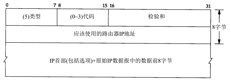 图4. ICMP差错重定向数据包结构