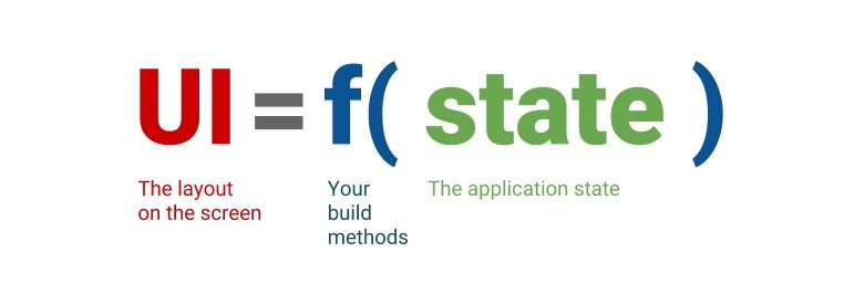 来自flutter文档里的图,和React的原理是完全相同的