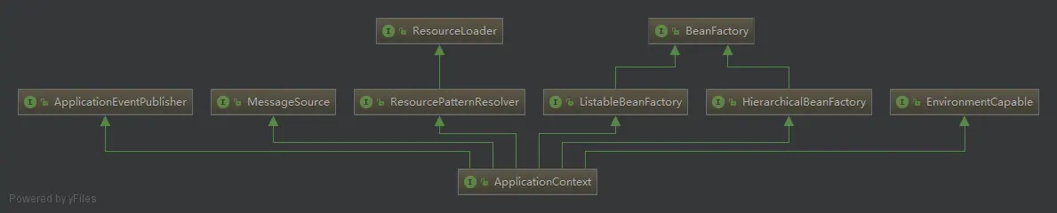 ApplicationContext为核心的接口设计