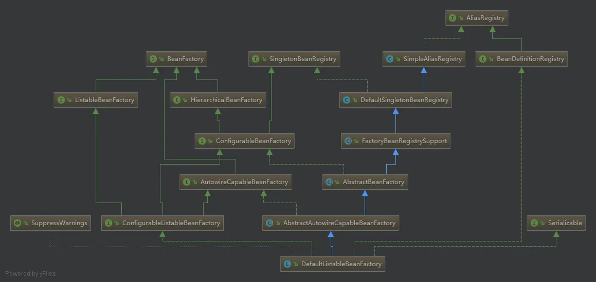 DefaultListableBeanFactory