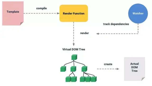 虚拟DOM（图片版权属于 Vue 作者尤雨溪）