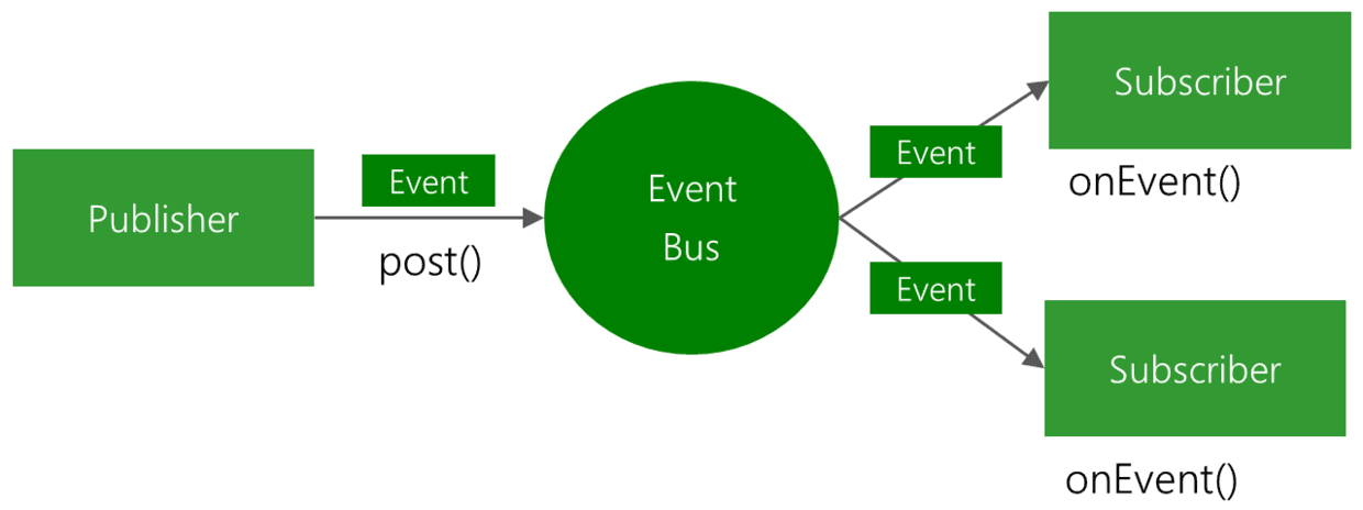 EventBus 架构图