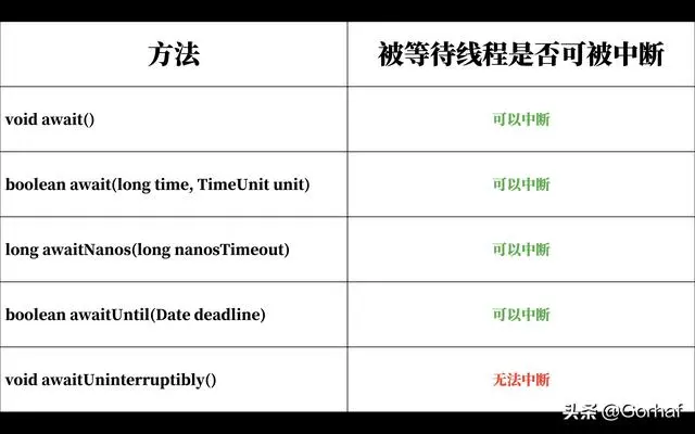 “全栈2019”Java多线程第三十七章：如何让等待的线程无法被中断