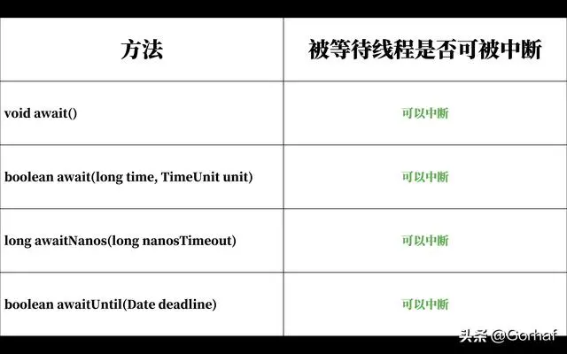 “全栈2019”Java多线程第三十七章：如何让等待的线程无法被中断