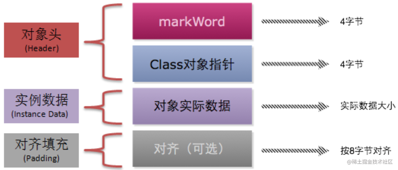 Structure of Java objects in memory - Moment For Technology
