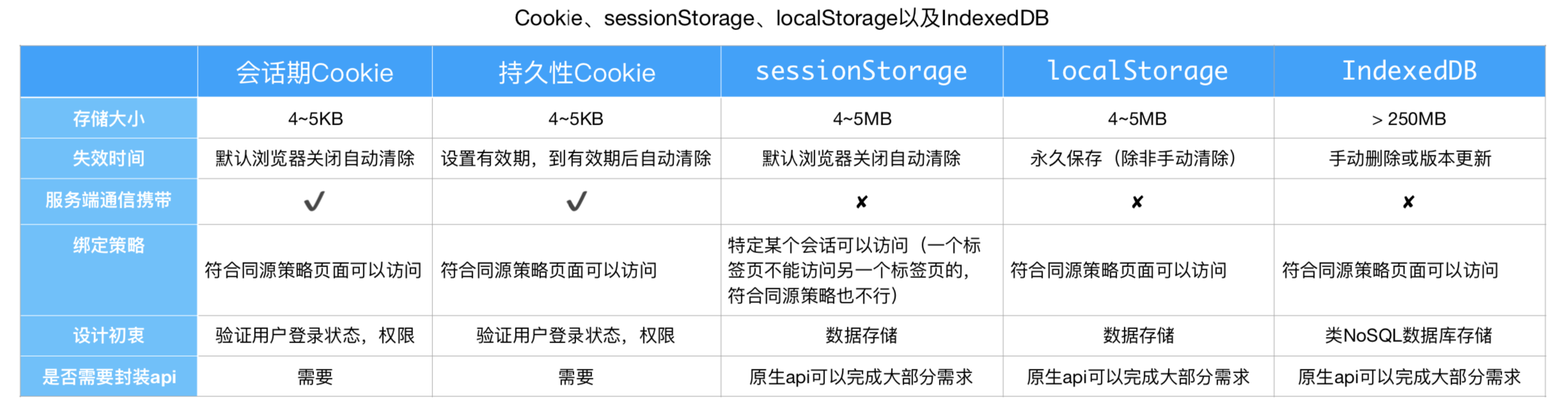 前端数据存储对比