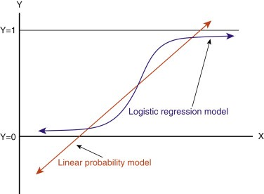 Taken from [https://www.sciencedirect.com/topics/nursing-and-health-professions/logistic-regression-analysis](https://www.sciencedirect.com/topics/nursing-and-health-professions/logistic-regression-analysis)