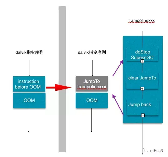 Android 垃圾回收黑科技