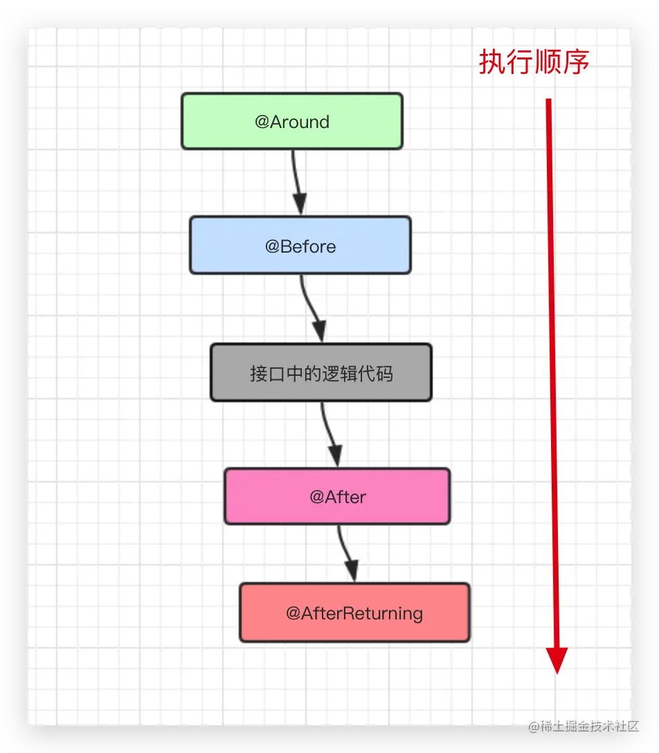 注解执行顺序