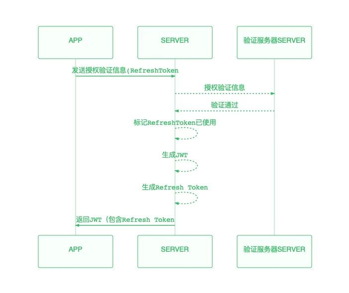 refresh token 使用流程
