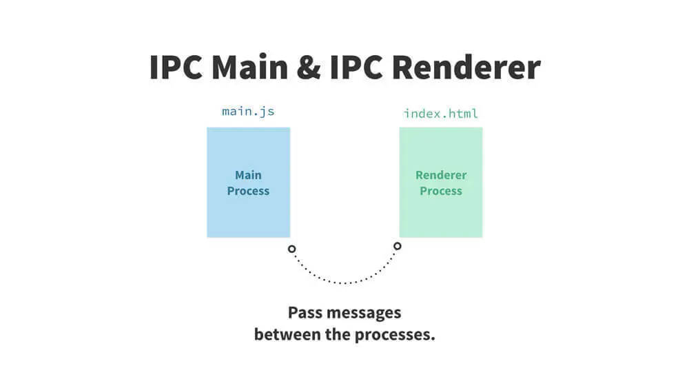 ipcMain与ipcRenderer通讯