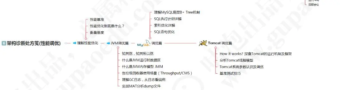 2019年史上最强Java架构师攻略：6大技能