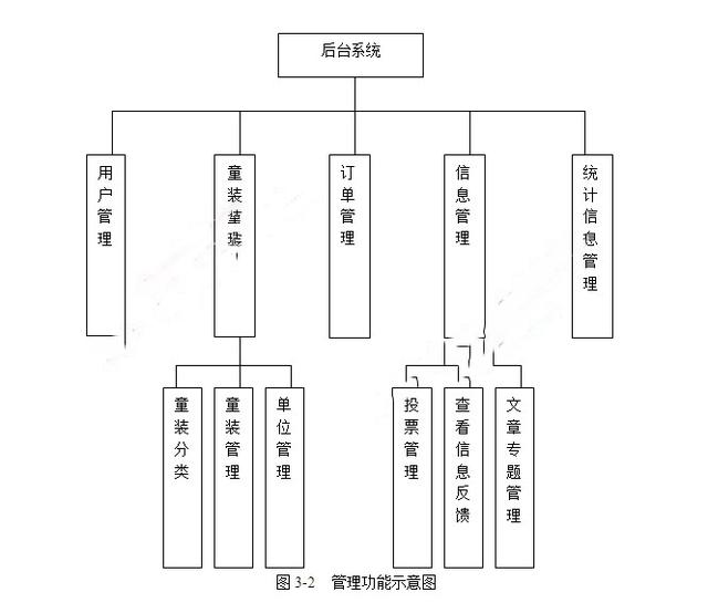 儿童服装(童装)销售网站的设计与实现(ASP,SQLServer)(含录像)