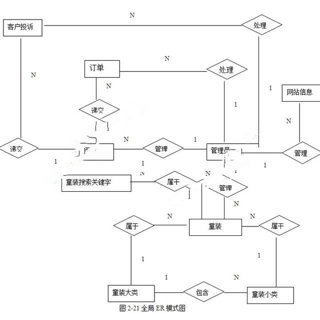 儿童服装(童装)销售网站的设计与实现(ASP,SQLServer)(含录像)