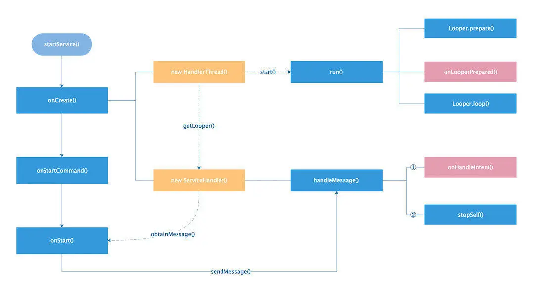 IntentService执行流程图