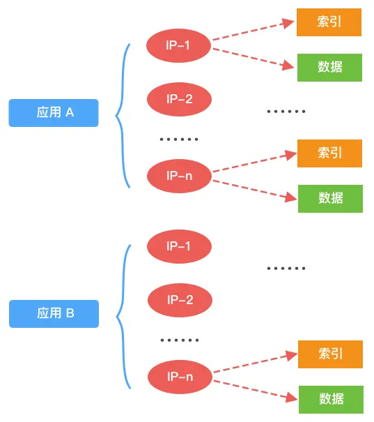 消息存储V1.0总体概貌