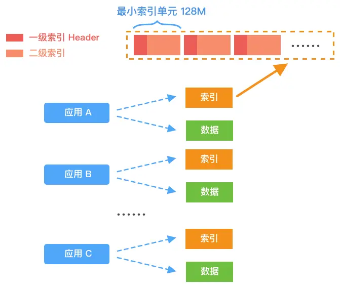消息存储V2.0总体概貌