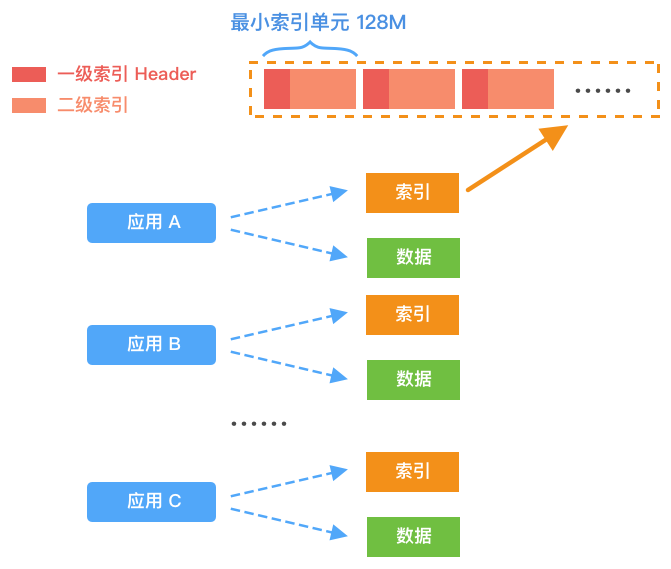 消息存储V2.0总体概貌