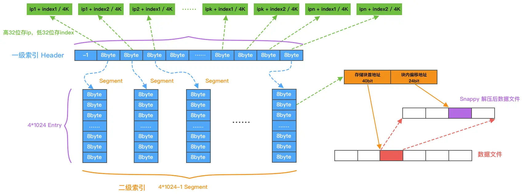 最小索引单元视角