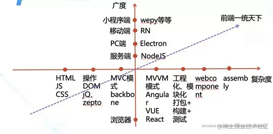 从前端到全栈