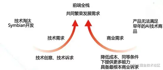 从前端到全栈