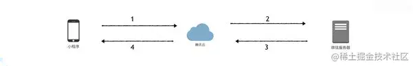 从前端到全栈