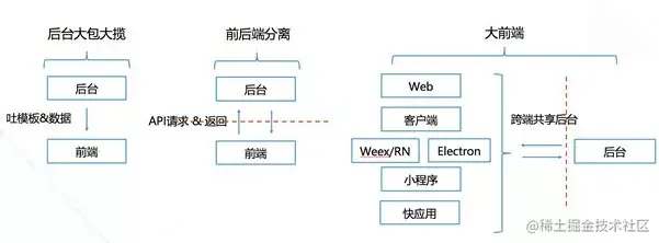 从前端到全栈