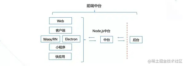 从前端到全栈