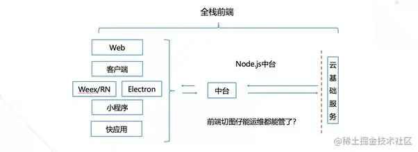 从前端到全栈