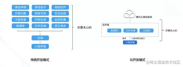 从前端到全栈