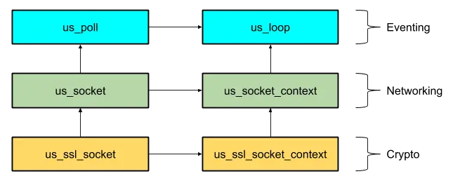 Internal sub layers of µSockets