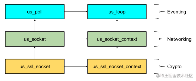 Internal sub layers of µSockets