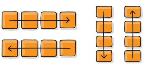 显示了4 个可能的 flex-direction 值：从上到下，从下到上，从右到左，从左到右