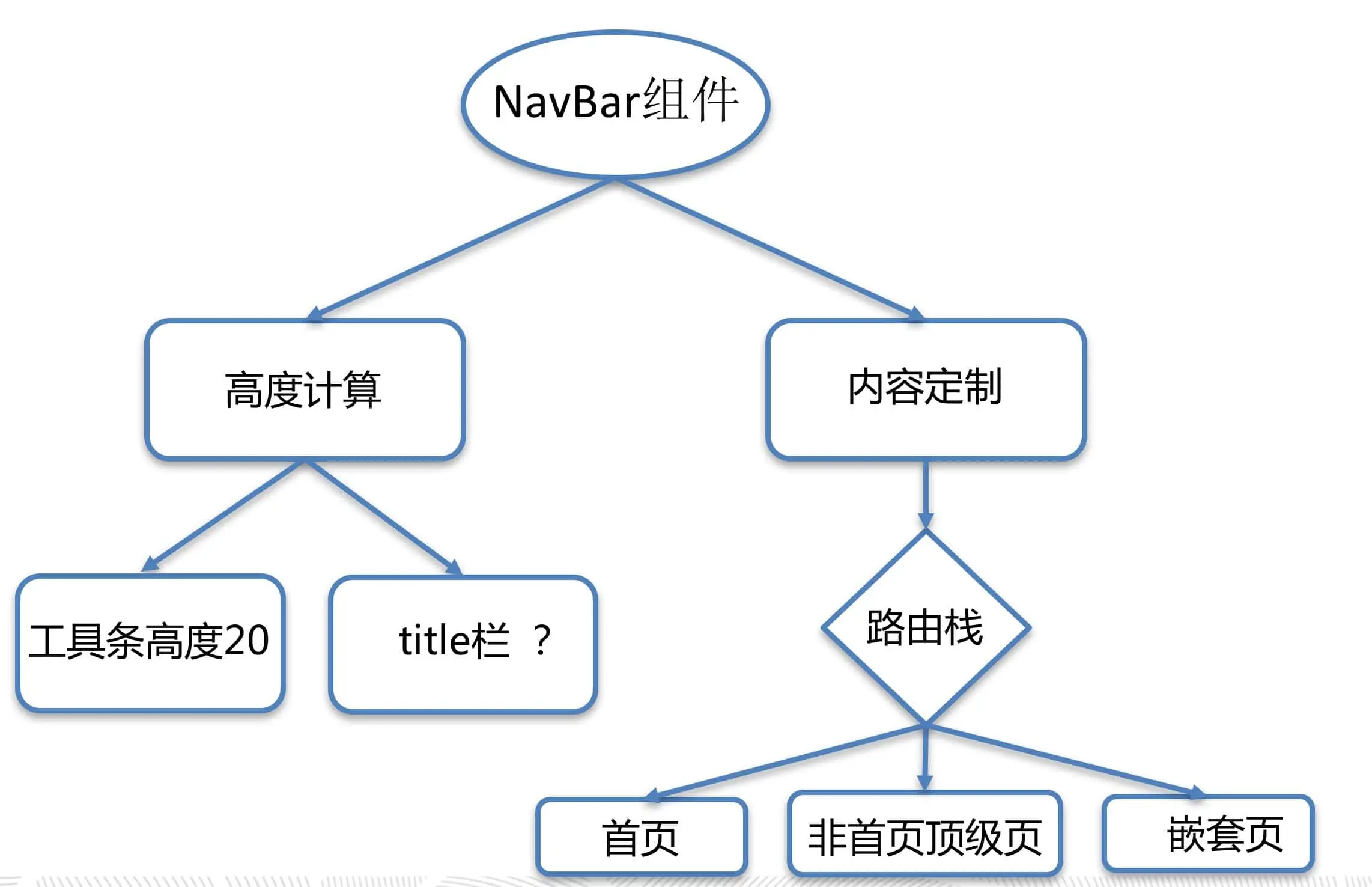 导航栏组件功能拆分