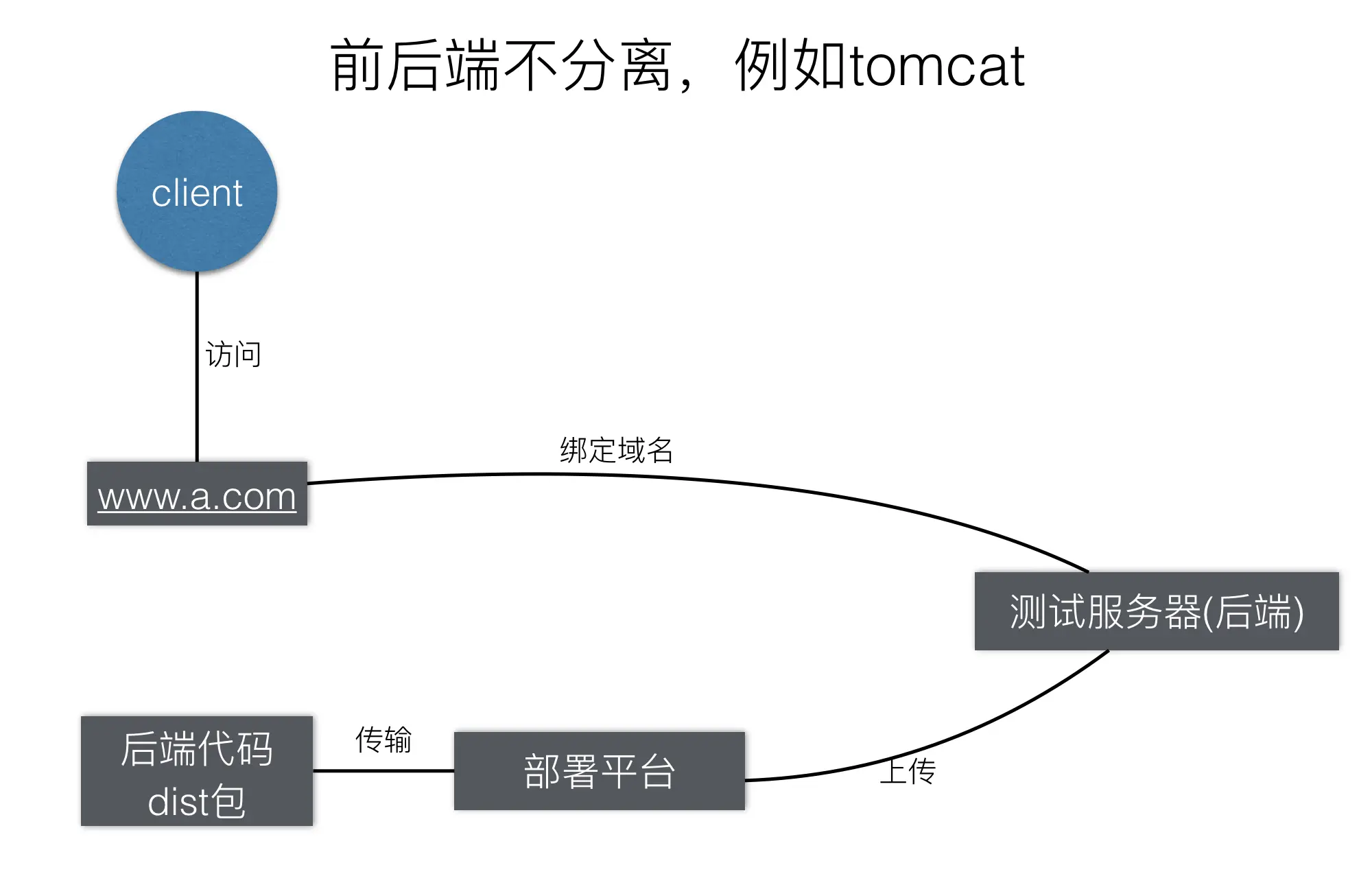 前后端分离那些事