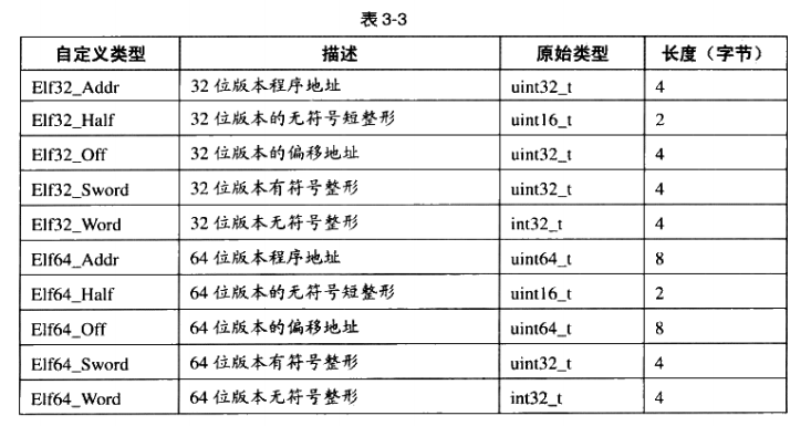 类型描述以及长度信息