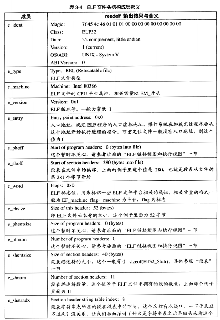 ELF文件头结构成员含义