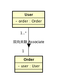 双向关联 Association