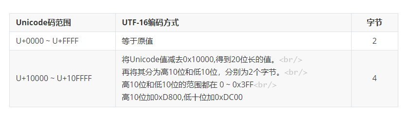 UTF-16编码方式