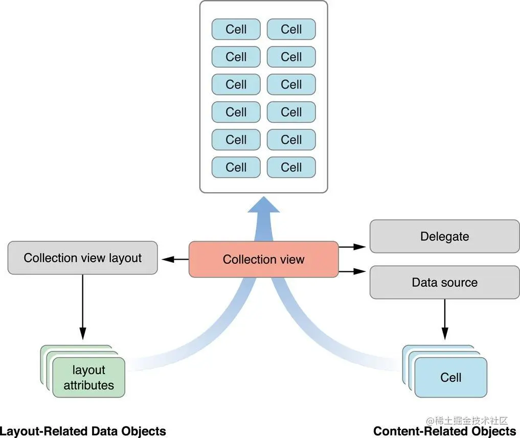 UICollectionView充当的角色