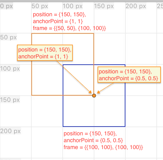 修改anchorPoint对图层的影响1