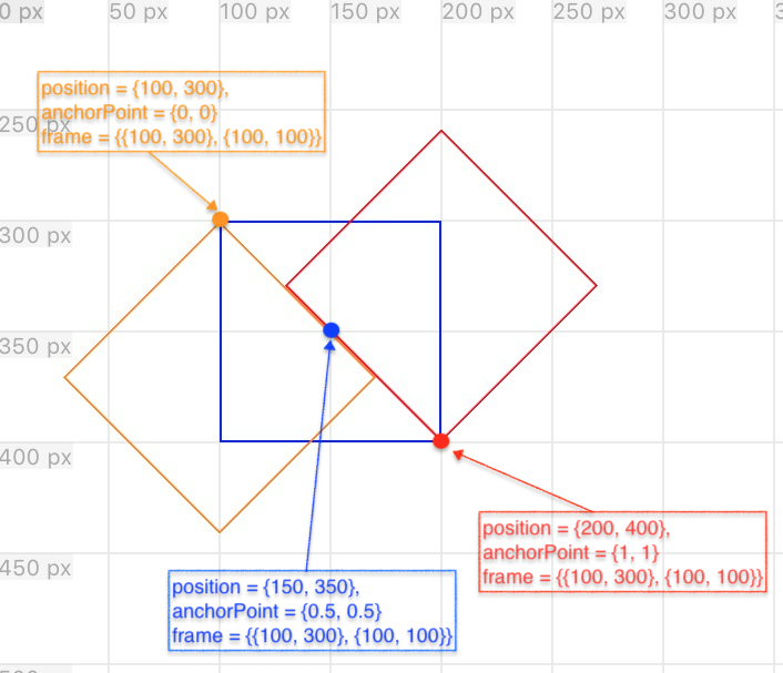Frame不变，修改了anchorPoint 对图层的影响