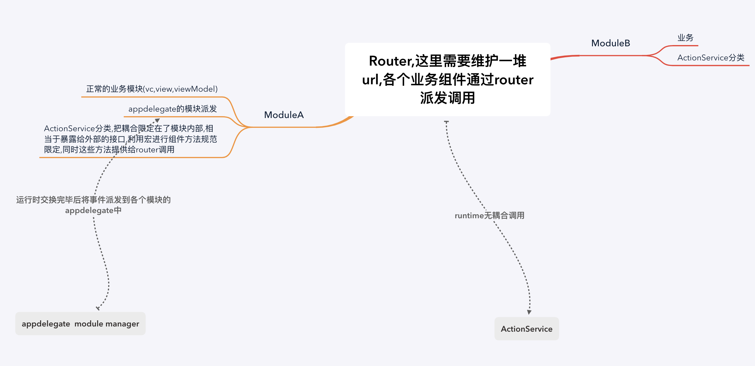 结构图