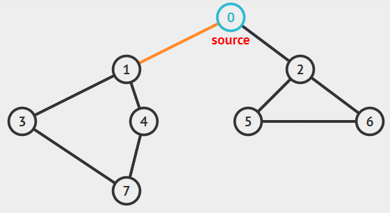 DFS遍历的序列：01374256 .gif