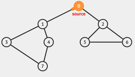 BFS遍历的序列: 01234567 .gif