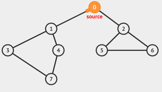 BFS遍历的序列: 01234567 .gif