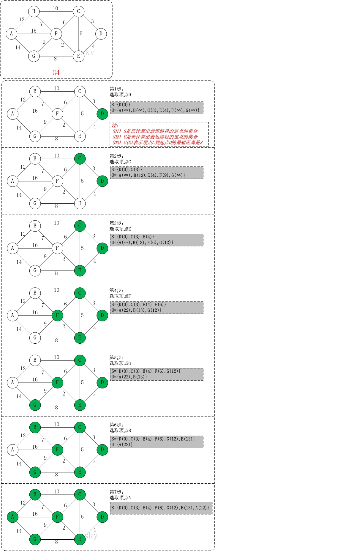 Dijkstra's Algorithm.png