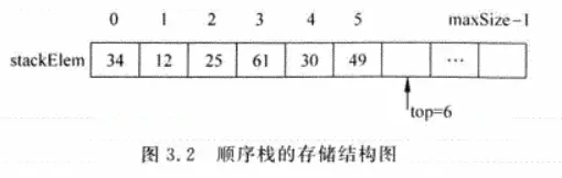 3.2顺序栈存储结构.png