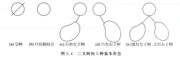 5.4二叉树的5种基本形态.png