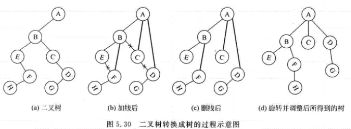 5.30二叉树转换为树.png